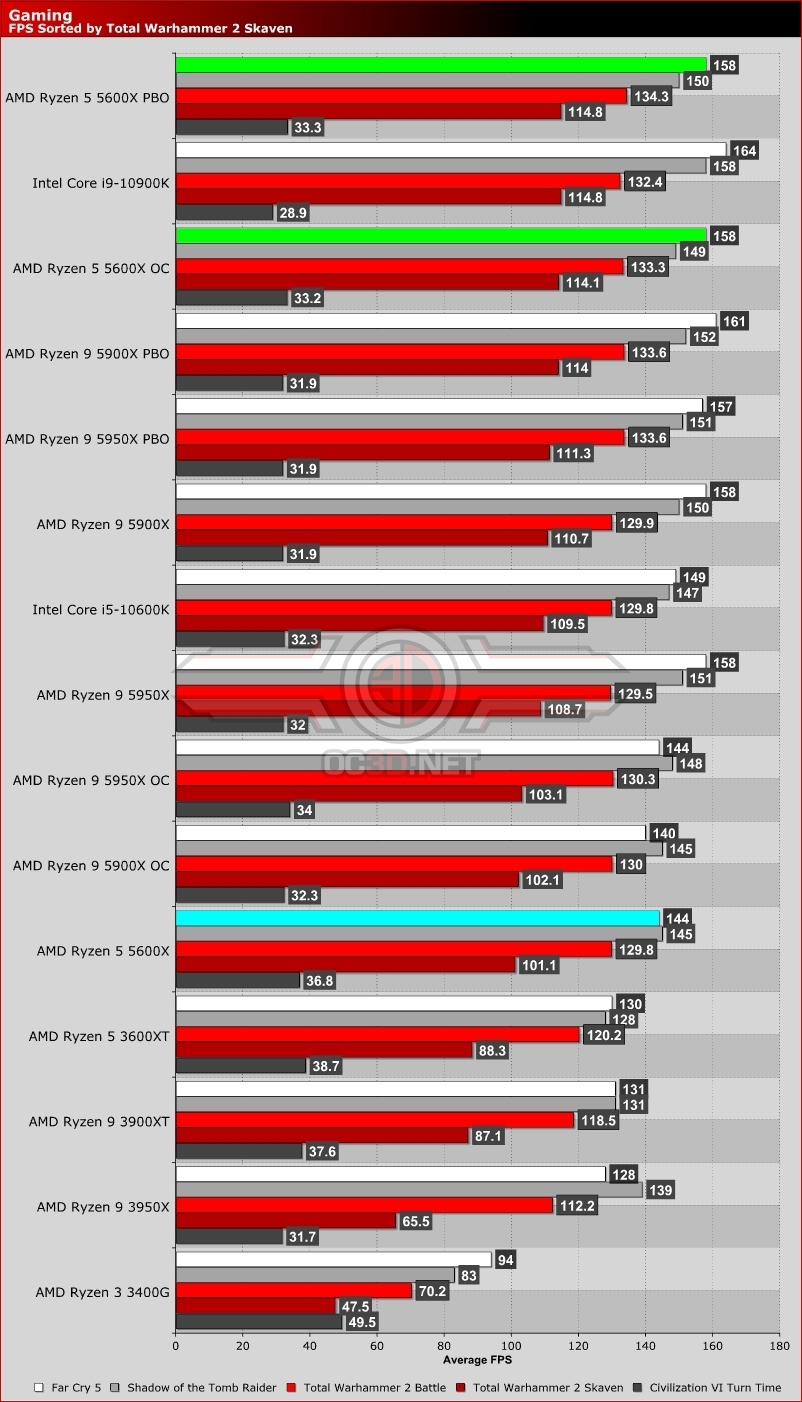 AMD Ryzen 5 5600X Gaming FPS
