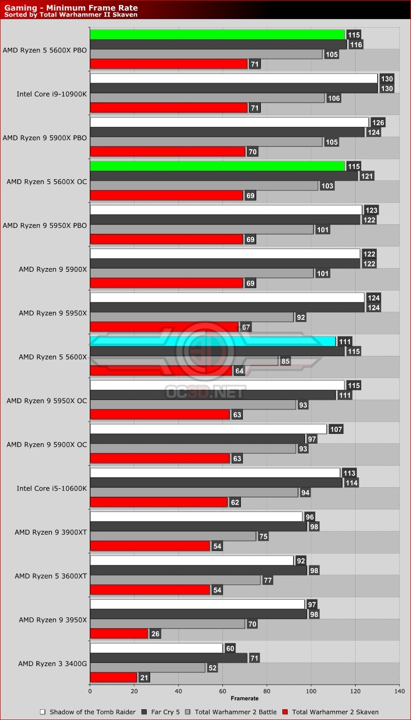AMD Ryzen 5 5600X Minimum frame rate