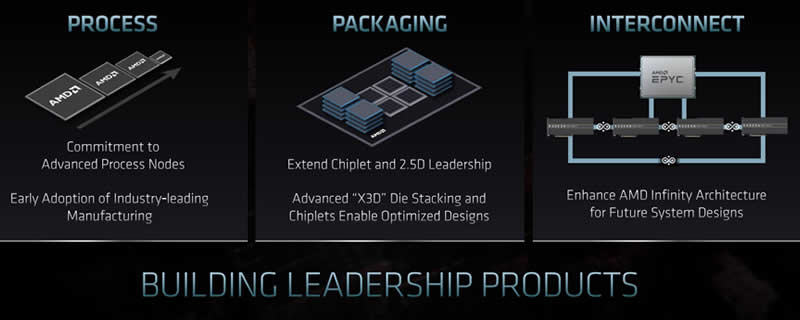 AMD's EPYC CPUs are going 3D - Milan-X Stacked Processor Teased