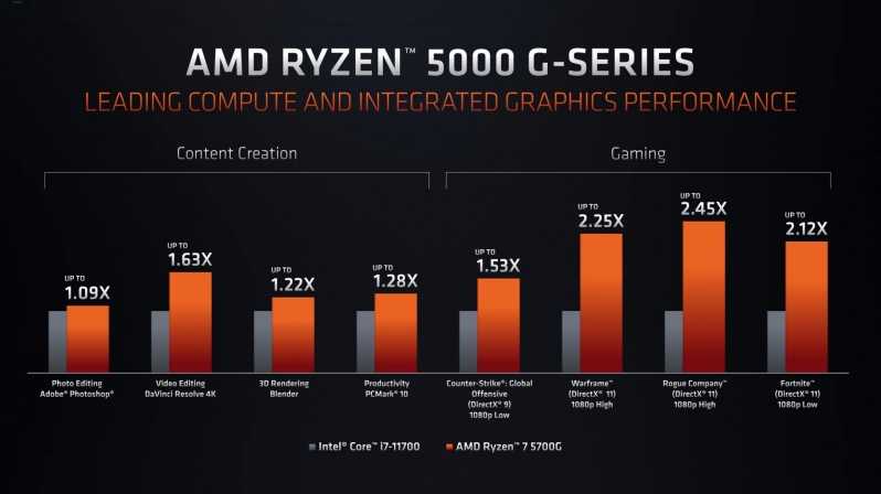 Better than the Ryzen 7 5700G - AMD Ryzen 5 5600G Review: The Value iGPU  Gaming King - Page 6