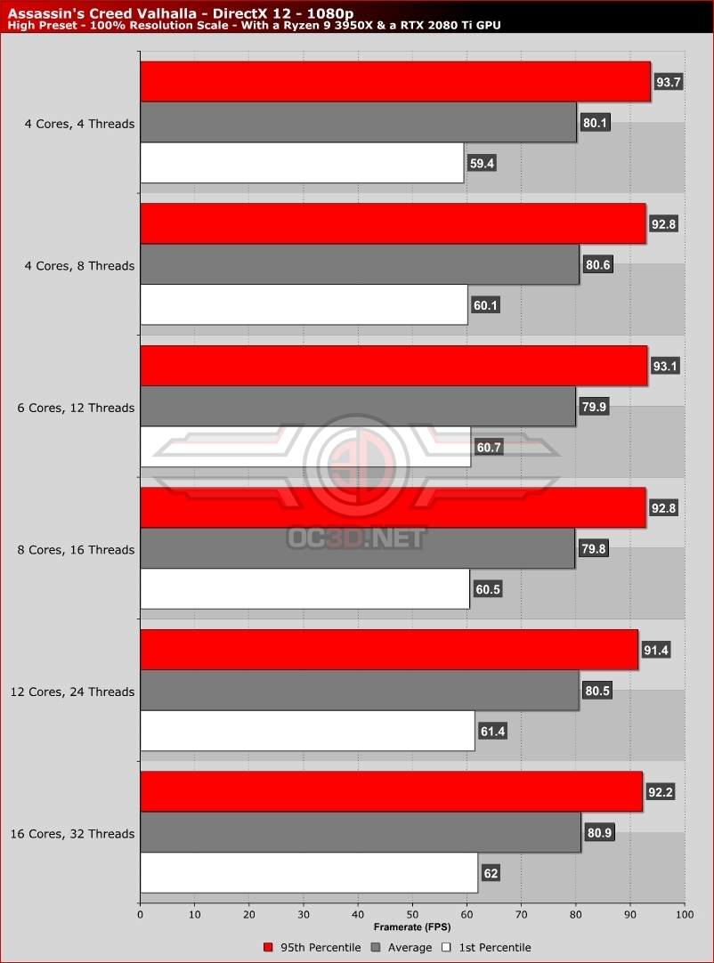 Assassin's Creed Valhalla PC Performance Analysis