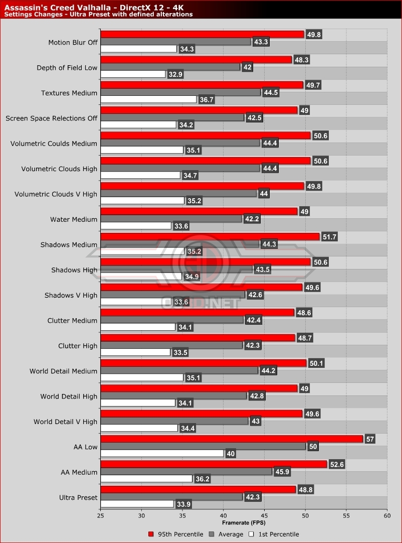 Assassin's Creed Valhalla PC Performance Analysis