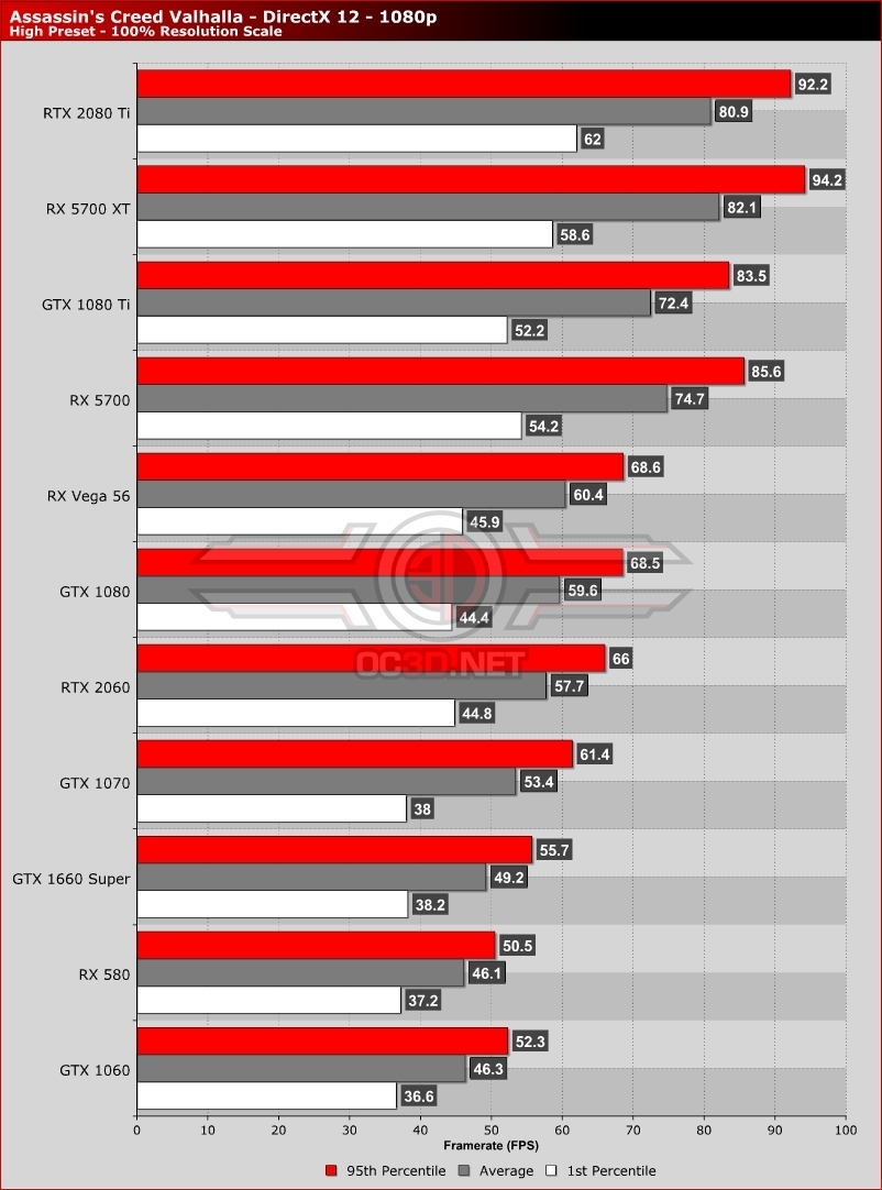 Assassin's Creed III Benchmarked -  Reviews