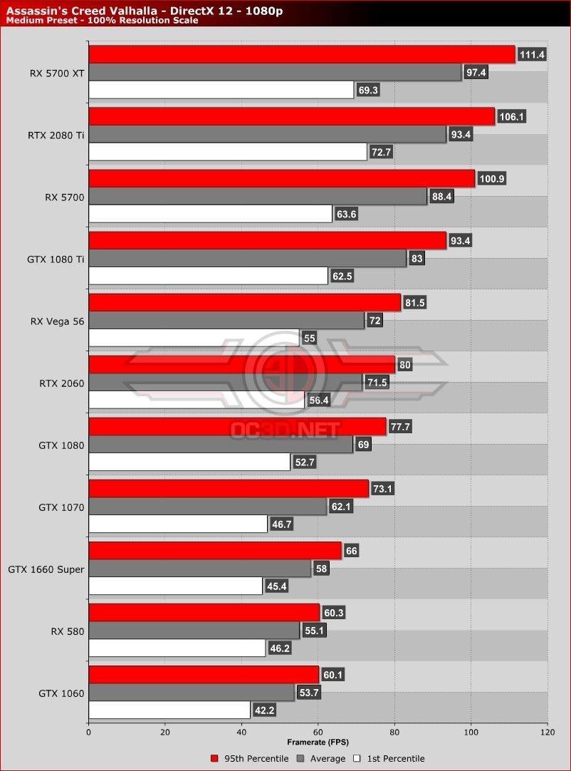 Assassin's Creed Valhalla Laptop e Desktop Benchmarks 