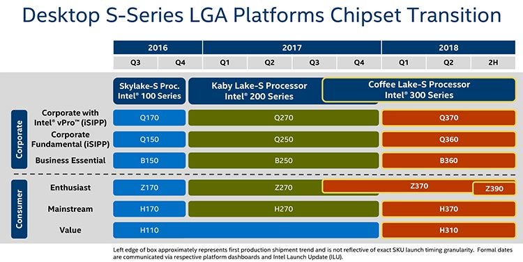 Leaked Intel roadmap reveal Z370 and Z390 enthusiast chipsets