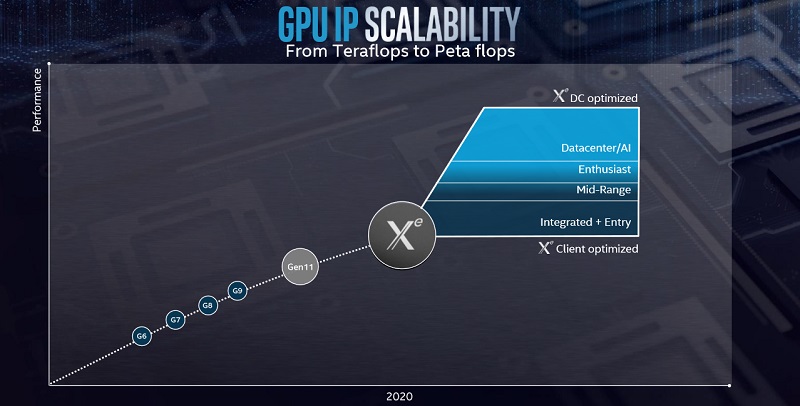 Intel Reveals their Gen11 and Xe Graphics Architectures
