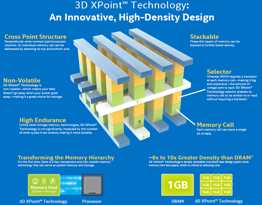 Intel and Micron announce 3D XPoint Memory - 1000x Faster Than NAND