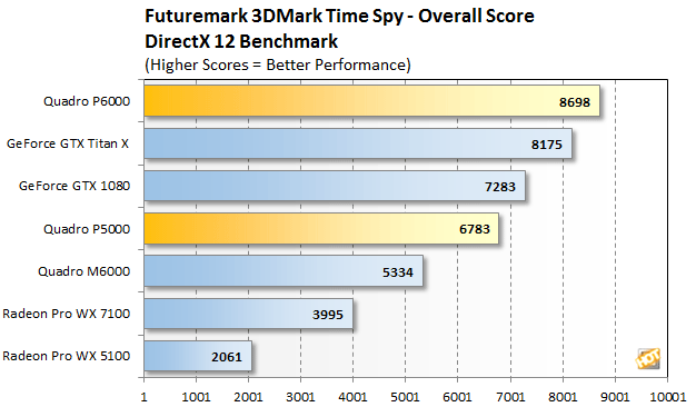 Nvidia Quadro P6000 GPU reviewed - Outperforms Titan X Pascal