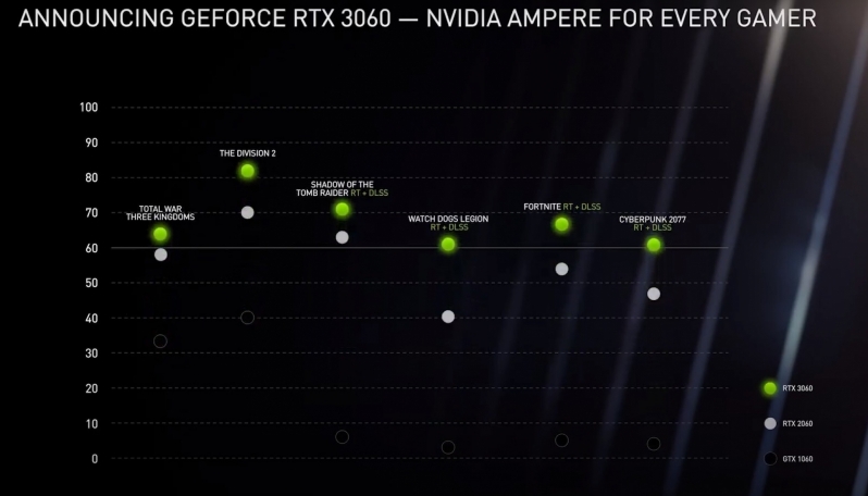 Nvidia reveals their RTX 3060 graphics card - A true GTX 1060 successor?