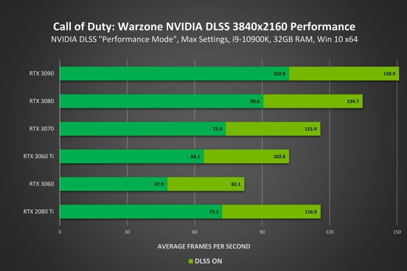 Nvidia's DLSS tech comes to Call of Duty: Modern Warfare and Warzone