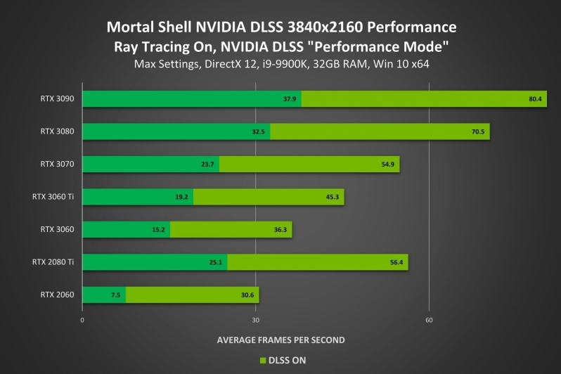 Nvidia's Geforce 466.11 driver's ready for Mortal Shell's RTX update and Valorant's Reflex update
