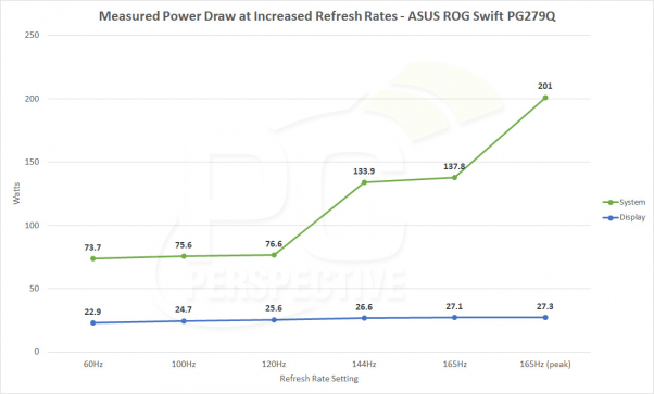 Nvidia's Power Draw at 144+Hz on desktop is higher than on AMD