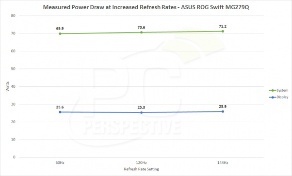 Nvidia's Power Draw at 144+Hz on desktop is higher than on AMD