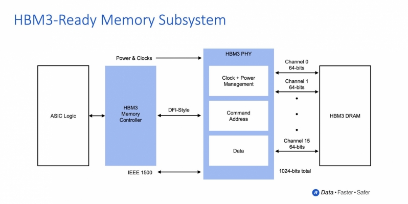 RAMBUS launches their HBM3 memory standard to deliver data rates of up to 8.4 Gbps