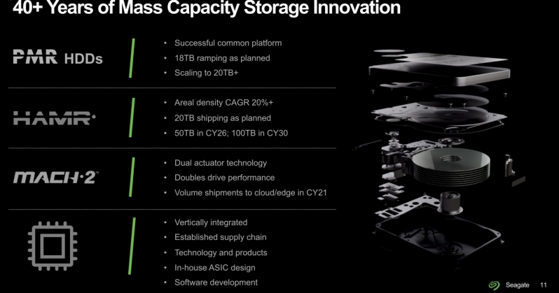 Seagate paints a bright future of HDDs with an ambitious Roadmap - 100TB HDDs in 2030!