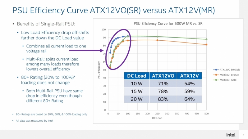 What Journalists Got Wrong about Intel's ATX12VO Standard