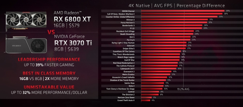 RTX 4070 vs. RX 6800 XT vs. RTX 3080 tested in 15 games