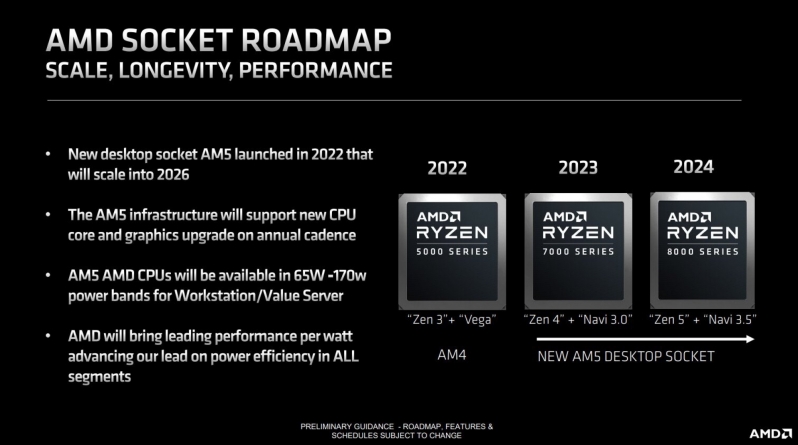 AMD confirms that Ryzen 8000 series Zen 5 are launching in 2024 with Navi 3.5 graphics