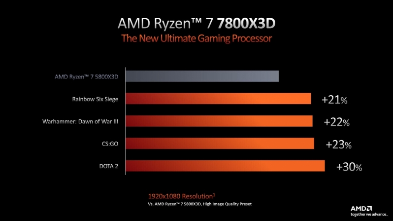AMD dezvăluie Ryzen 7000 x3d