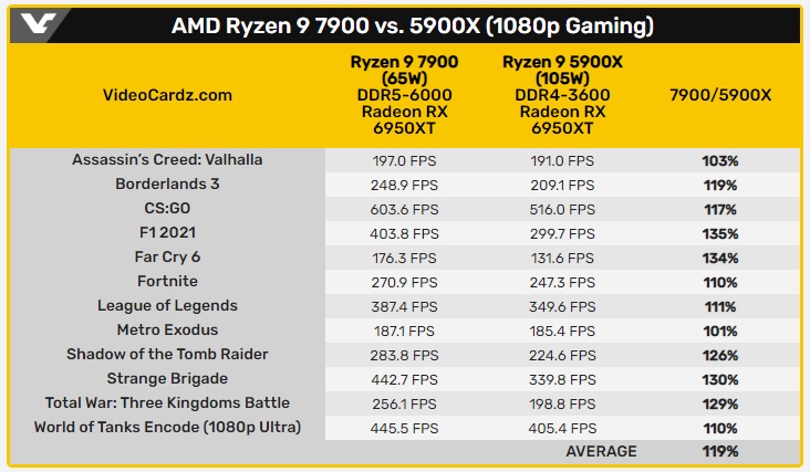AMD Ryzen 7900, 7700, 7600 non-X CPU pricing and specifications leaked