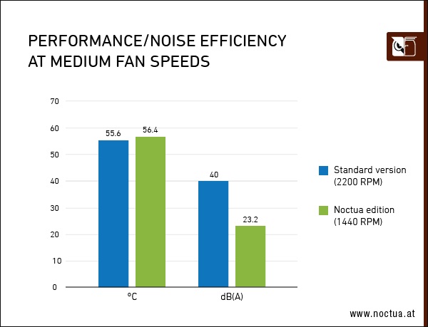 ASUS officially launches their RTX 4080 Noctua Edition graphics card