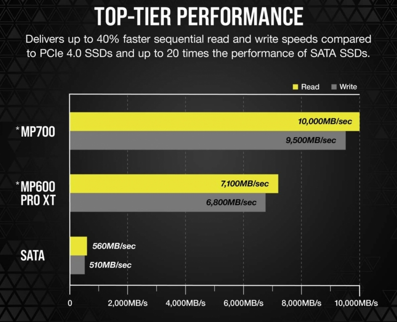 Blazing fast PCIe 5.0 SSD prototype hits sequential read speeds of 14,000  MB/s -  News