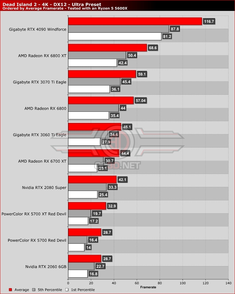 Dead Island 2 PC Performance Review and Optimisation Guide - OC3D