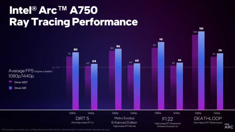 Intel showcases impressive performance gains with their latest 