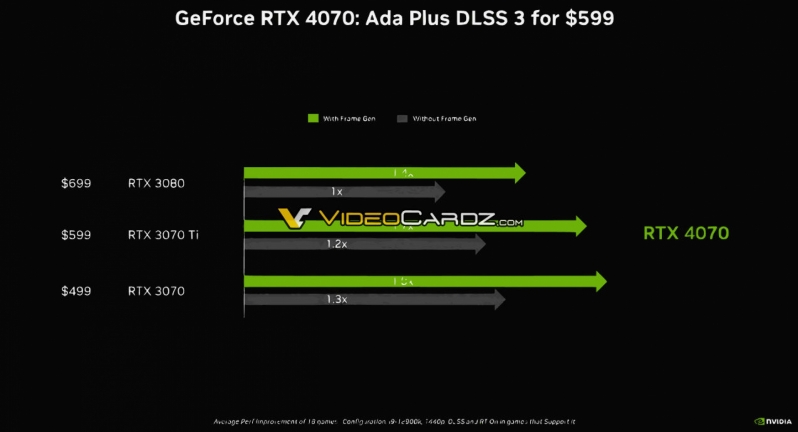 Leaked RTX 4070 benchmark data reveals impressive performance, even without DLSS 3