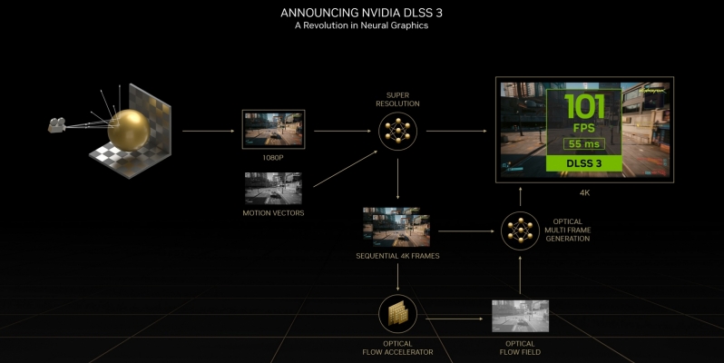Nvidia DLSS adoption explodes with DLSS 3 - Why is DLSS 3 being adopted 7x faster than DLSS 2?