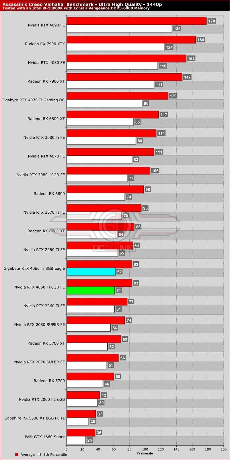Nvidia RTX 4060 Ti FE and Gigabyte Eagle Review