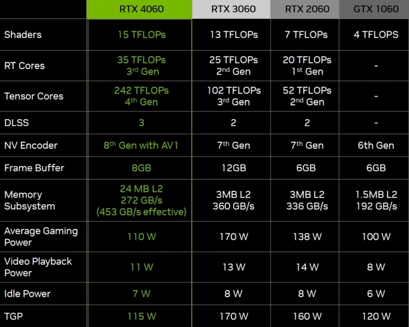 Nvidia RTX 4060 Ti vs RTX 3060 Ti: Is the 4000 Series worth it?