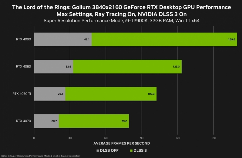 Nvidia showcases huge performance gains in The Lord of the Rings: Gollum with DLSS