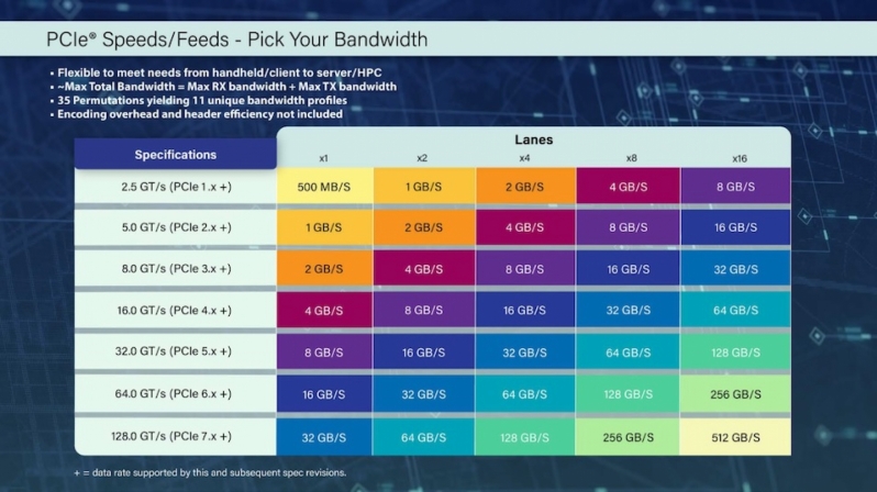 PCIe 7.0 draft specifications are now available, revealing 4x bandwidth gains over PCIe 5.0