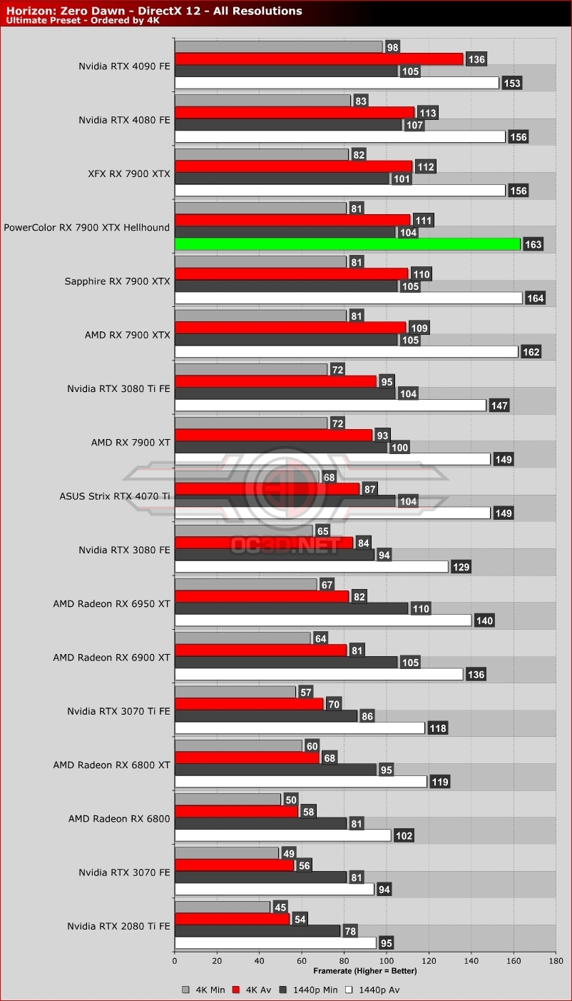PowerColor RX 7900 XTX Hellhound Review