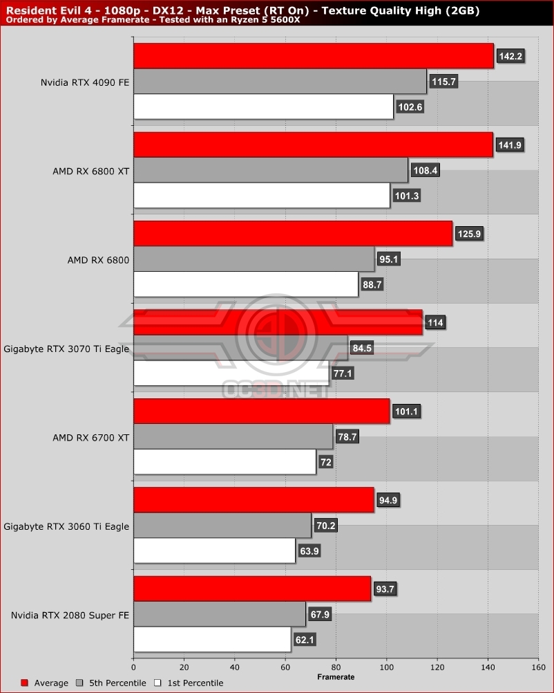 Resident Evil 4 remake: PC performance, system requirements and the best  settings to use