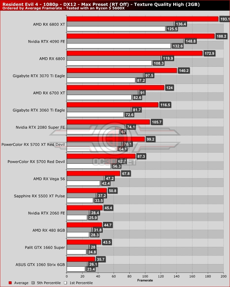 Resident Evil 4 Remake PC Performance Review and Optimisation