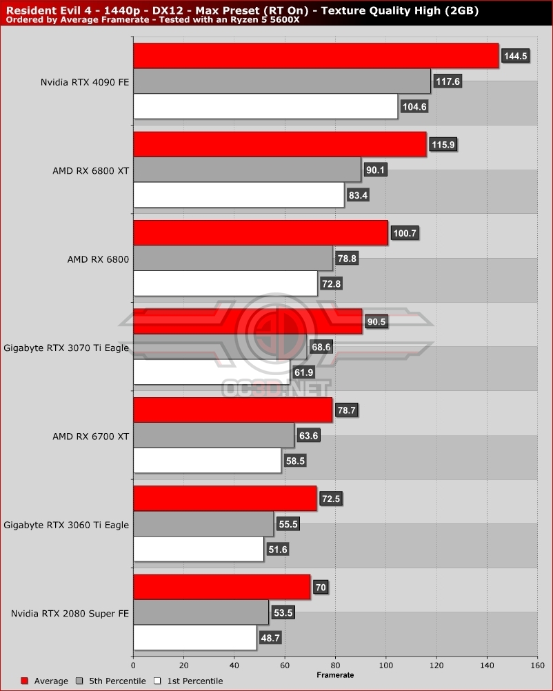 60FPS in Resident Evil 4 Remake PC despite seemingly low CPU and