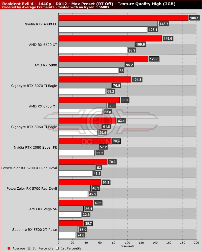 Resident Evil 4 Remake PC Performance Analysis