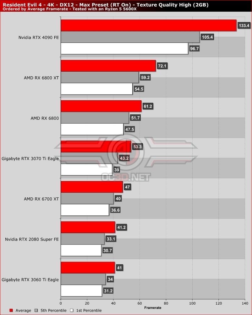 60FPS in Resident Evil 4 Remake PC despite seemingly low CPU and