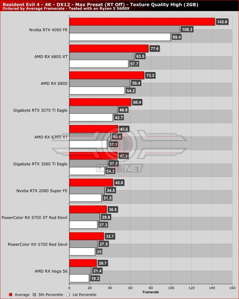 60FPS in Resident Evil 4 Remake PC despite seemingly low CPU and