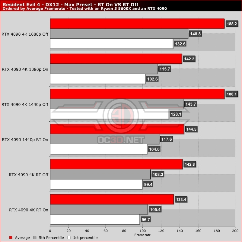 Low vs Ultra on Resident Evil 2 Remake with Radeon RX 570 4GB