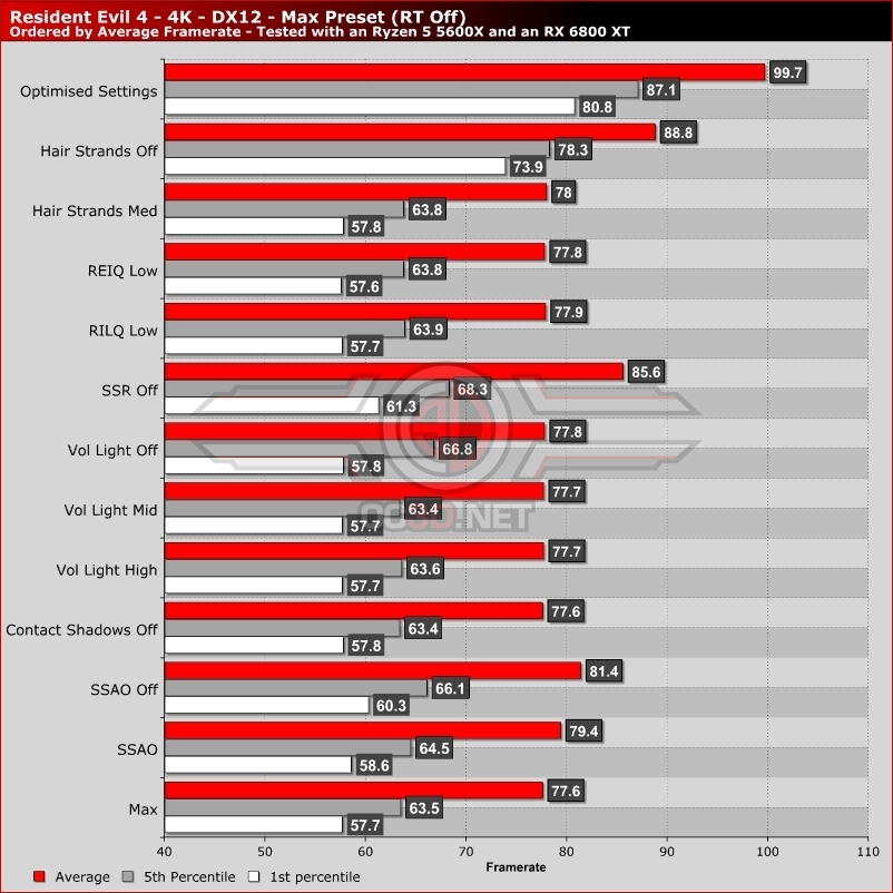 Resident Evil 4 Remake PC Performance Review and Optimisation