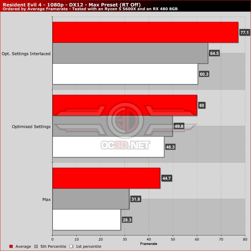 Resident Evil 4 Remake PC Performance Review and Optimisation