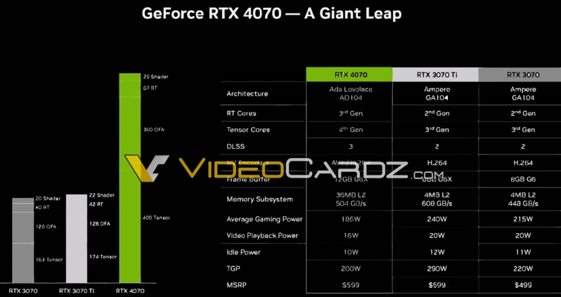 RTX 4070 leak suggests RTX 3080 performance with lower pricing