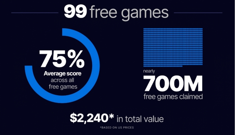 Epic Games Store gave away almost 700 million free games in 2022