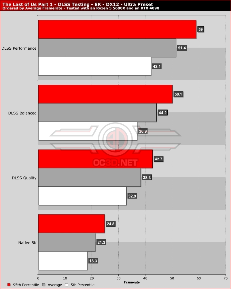 The Last of Us Part 1 PC - Performance Benchmark - Not the Best of