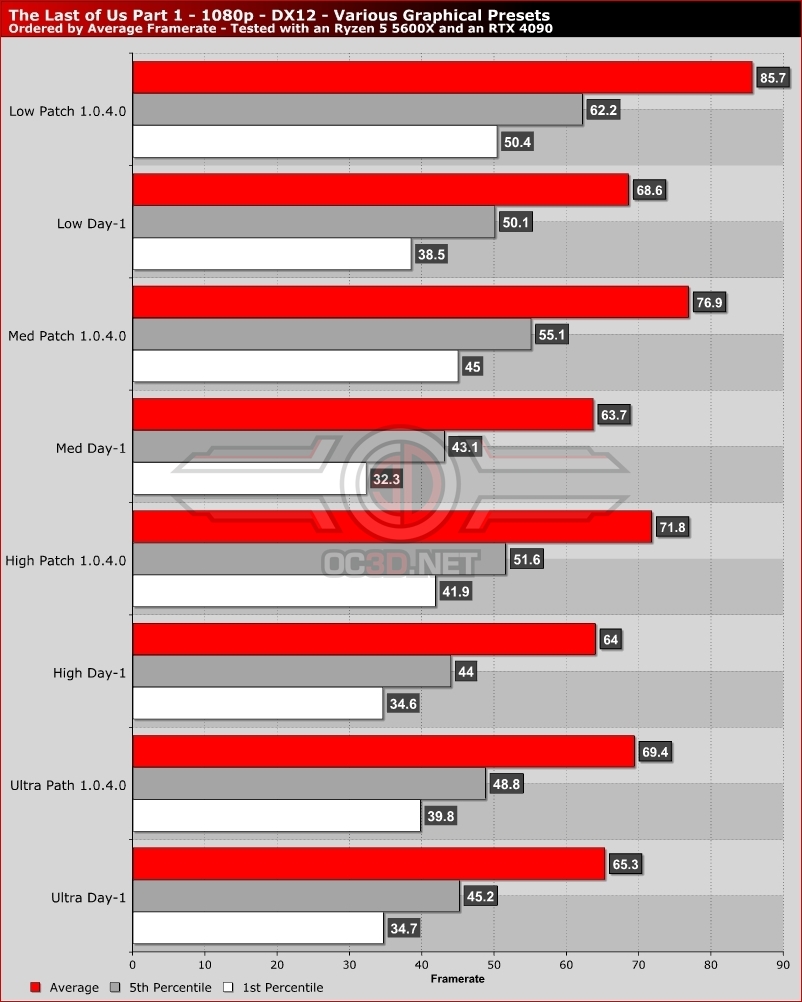 The Last of Us Patch 1.0.5 Performance - HUGE IMPROVEMENTS TO VRAM AND RAM!  